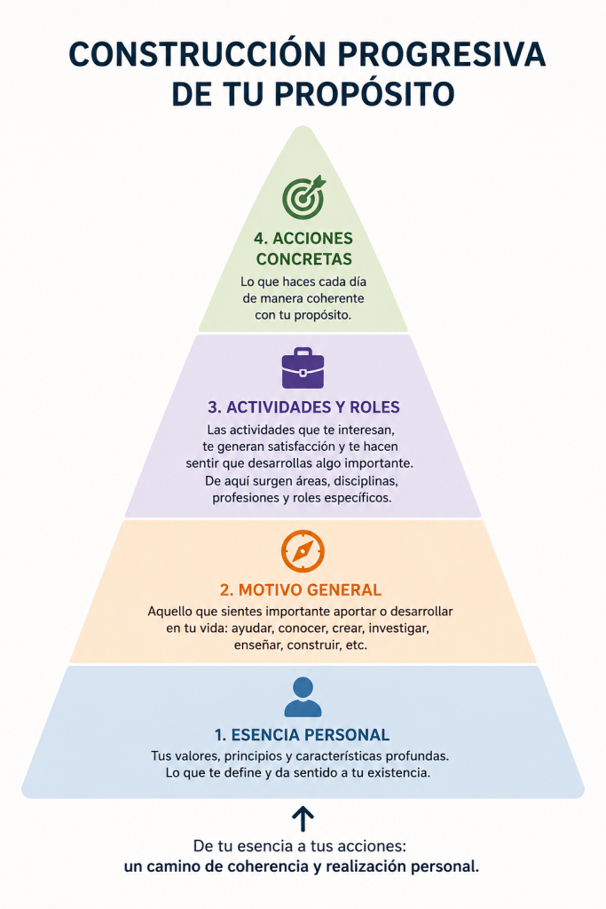 Pirámide que muestra el desarrollo del propósito vital desde la identidad personal y los valores hasta las acciones concretas del día a día.